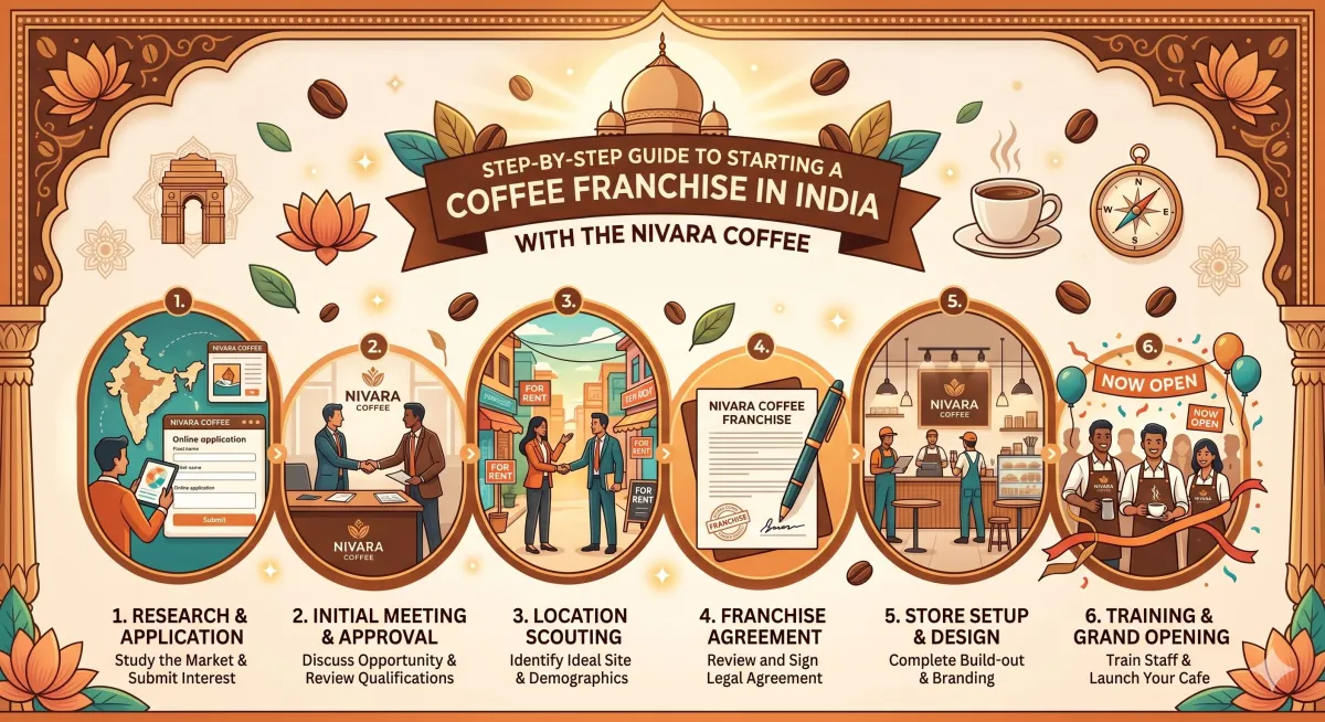 Step-by-Step Guide to Starting a Coffee Franchise in India with The Ni