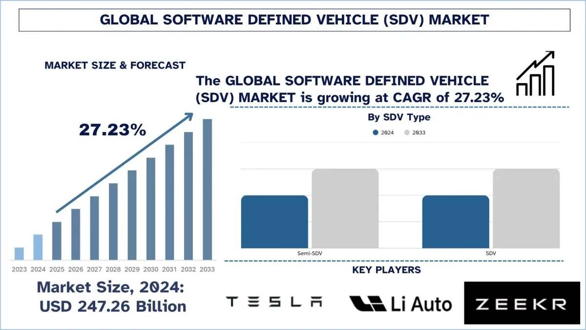 Software-Defined Vehicle Market Size, Share, Trends, Growth, Forecast