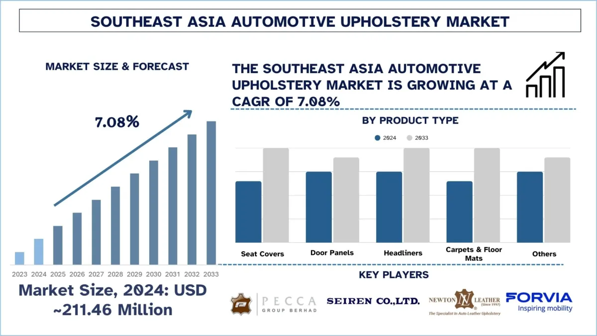 Southeast Asia Automotive Upholstery Market Size, Growth, Forecast & A