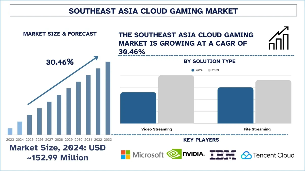 Southeast Asia Cloud Gaming Market Size, Growth, Demands, Forecast & S