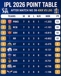 IPL 2026 Points Table Breakdown: Race for Playoffs and Crick Strategy
